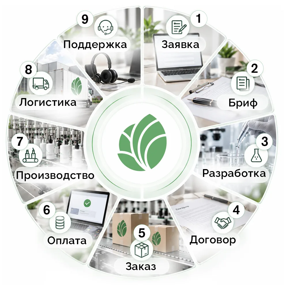 Схема этапов работы: 1. Заявка, 2. Бриф, 3. Разработка, 4. Договор, 5. Заказ, 6. Оплата, 7. Производство, 8. Логистика, 9. Поддержка.